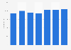 Number of system programmers in IT technical services in Hong Kong 2006-2016