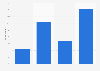 Frequency of reading magazines about science or technology in Flanders (Belgium) 2018