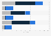 Cultural practices by standard of living in France 2015