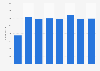 Number of IT employees in telecommunications and networking in Hong Kong 2006-2016