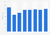 Number of general IT management employees in the IT sector in Hong Kong from 2006 to 2022