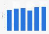 Number of IT employees in digital creative industry in Hong Kong from 2010 to 2022