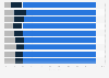 Share of incidents in high schools by type of incidents in France 2008-2017
