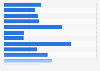 Production mondiale de pignons en volume 2007-2018