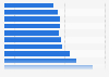 Production mondiale de noix en volume 2007-2018