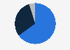 Most popular payment methods Philippines 2018 by type