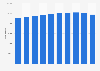 Number of members Royal Dutch Hockey Association (KNHB) 2010-2017
