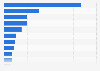 Value of food processing in Morocco in 2016, by company