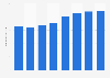 Number of broilers in Turkey 2010 to 2017