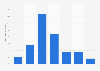 Fréquence des achats en ligne des Français 2018