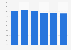 U.S. e-commerce sales growth of food and drink 2017-2022*