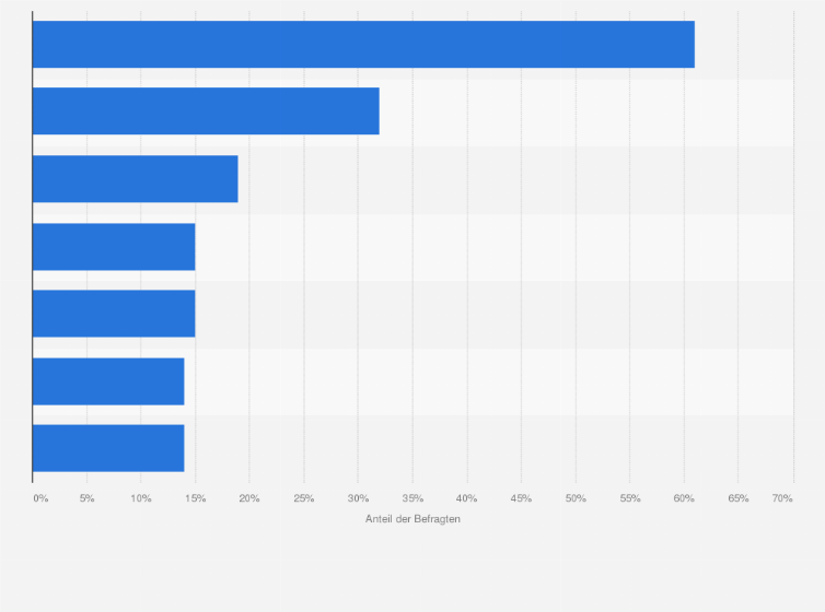 Statistik: Was sind für Sie wichtige Eigenschaften, um als Unternehmer erfolgreich zu sein?