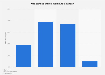 Österreich - Work-Life-Balance von Unternehmern 2018| Statista