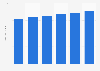 Retail sales of seasonal chocolate in the United States from 2013 to 2018