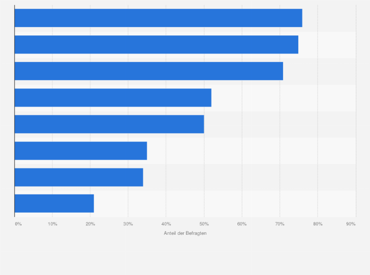 Statistik: Mit welchen Formen des Betruges waren Sie konfrontiert?