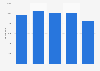Consommation française de dattes en volume 2012-2016