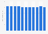 Number of hospitals per 10,000 people in Taiwan 2008-2017