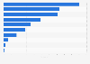 Leading furniture and home decoration retailers in Finland 2018, by outlet number