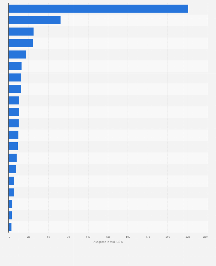 Statistik: Top 20 Länder im Wellnesstourismus weltweit nach Ausgaben im Jahr 2017 (in Milliarden US-Dollar)