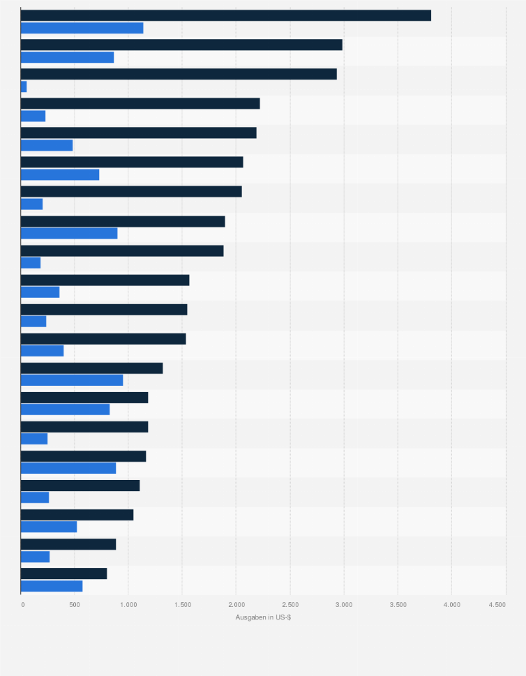 Statistik: Durchschnittliche Ausgaben für nationale und internationale Wellnessreisen in ausgewählten Ländern weltweit im Jahr 2017 (in US-Dollar)