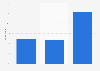 Share of people who have ever started their own business Australia 2018