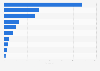 Leading fashion and clothing retailers in Norway 2018, by outlet number