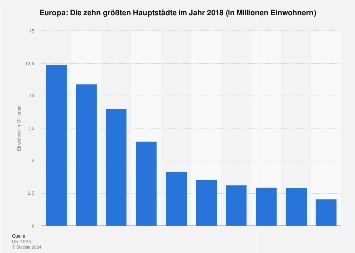 Größte Hauptstädte in Europa 2018