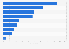 Chile: weekly media exposure among seniors 2018, by medium