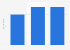 Number of orphan drugs used in Norway 2016-2018