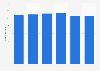Number of radio stations in Poland 2011-2016