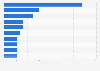Most searched gin related keywords online in the UK 2017, by search volume