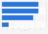 Italy: use of data management platforms among advertisers 2018