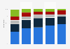 Chile: radio consumption frequency 2017, by age group