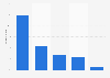 TV platform take-up in Poland, 2016
