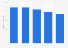 Forecasted shipment volume of digital light bulbs projector China 2018-2022