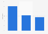 Share of people starting a business, community, interest group in India 2018