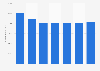 Number of registered golf players in Norway 2010-2017