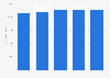 Nombre de chambres d'hôtels de la région Grand Est 2012-2016