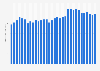 Global number of orders per Blue Apron customer from 2015 to 2018