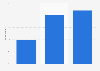 Italy: Christmas shopping on mobile devices 2016-2018
