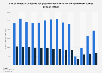 Christmas church attendance for the Church of England 2012-2017