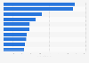 Global contractors in the government office building market by revenue 2016