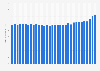 Average order value from Blue Apron from 2015 to 2022, by quarter (in U.S. dollars)