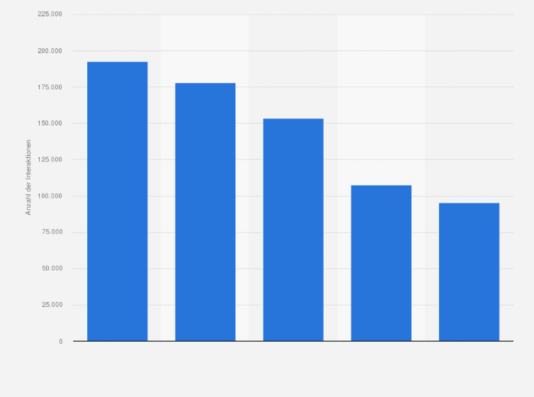 Statistik: Einkaufszentren in Österreich mit den meisten Interaktionen in sozialen Medien im Jahr 2020