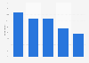 Opinion of French about targeted advertisement on e-commerce websites by age 2018