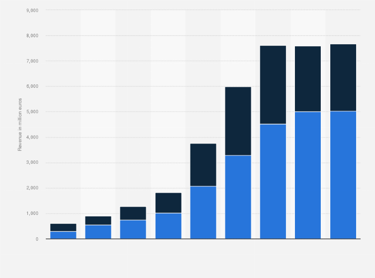 Statistic: Revenue of HelloFresh from 2016 to 2024, by region (in million euros)