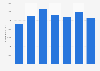 Number of registered golf players in Czech Republic 2010-2017