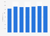 Number of registered golf players in Iceland 2010-2017