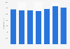 Number of registered golf players in Portugal 2010-2017
