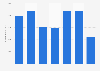 Number of registered golf players in Slovenia 2010-2017